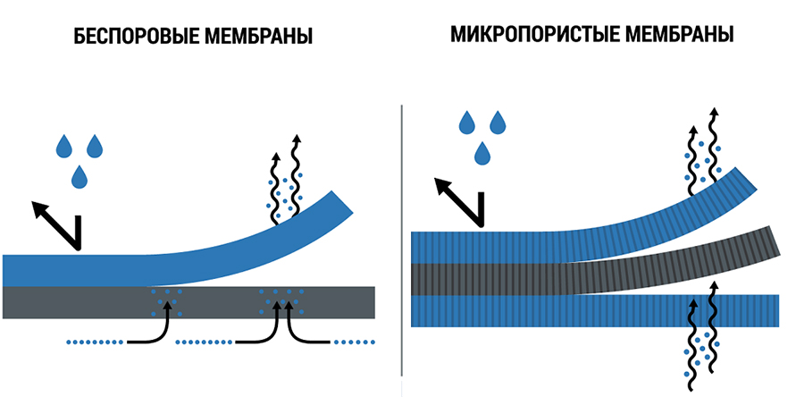 Как работает мембрана