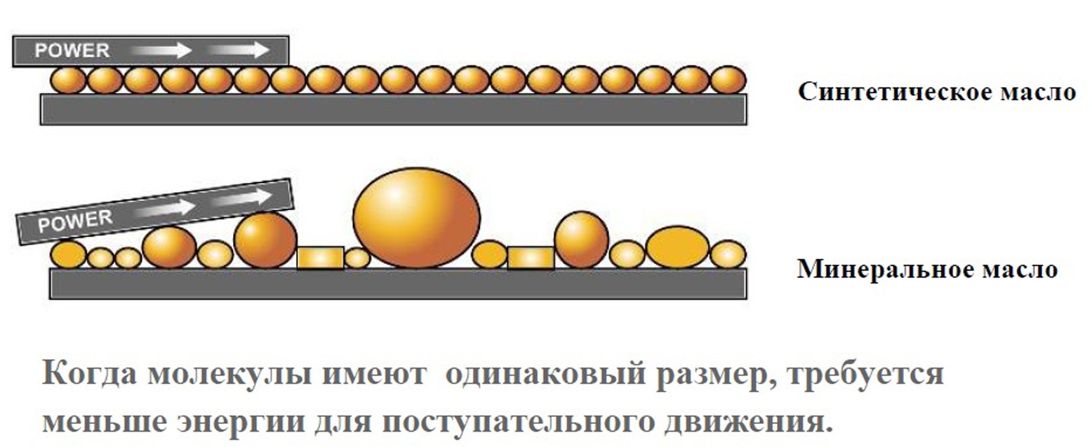 Минеральное и синтетическое масло. Molekuli mineralnogo i sinteticheskogo masla. Типы синтетических масел. Синтетическое масло габариты. Отличие минерального масла от синтетического.