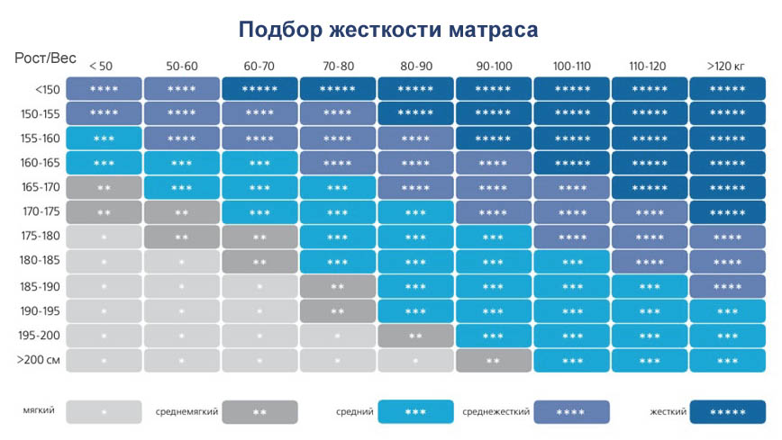 Рейтинг бюджетных ортопедических матрасов