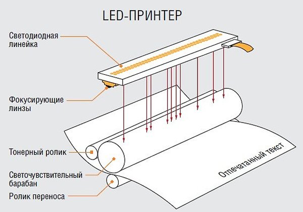 Принцип работы светодиодного принтера