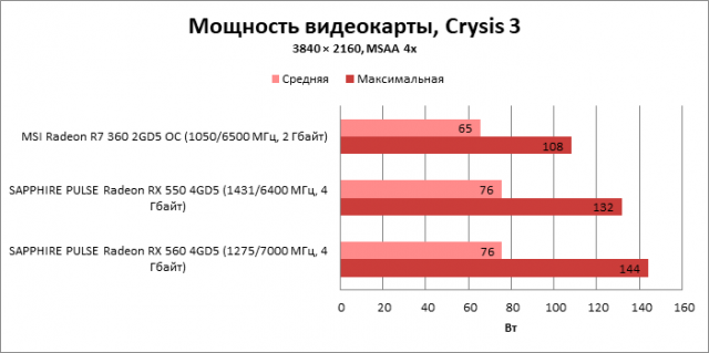 Сравнение мощности MSI Radeon R7360 OC с другими видеокартами во время игры в Crysis 3