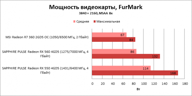 Сравнение мощности MSI Radeon R7360 OC с другими видеокартами во время игры в FurMark
