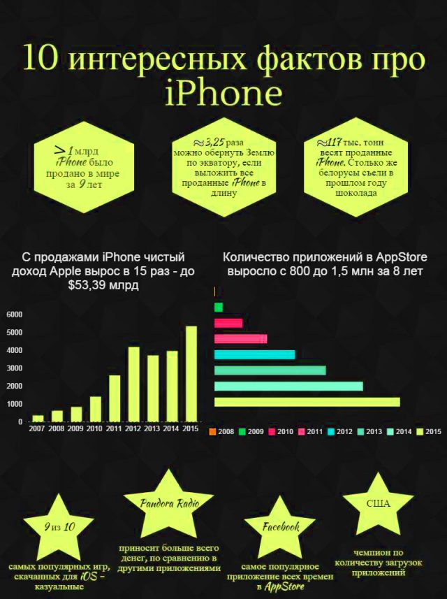 Интересные факты об iPHONE