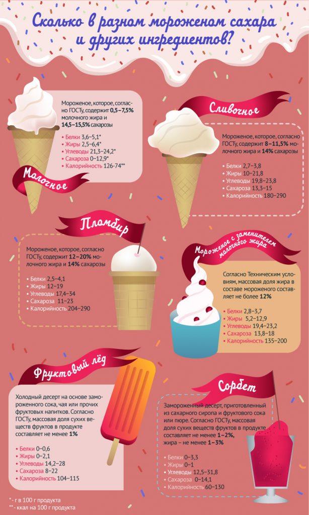 Количество сахара в разных видах мороженого