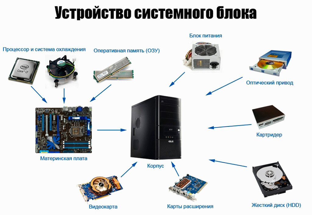 Что лучше моноблок или компьютер с системным блоком