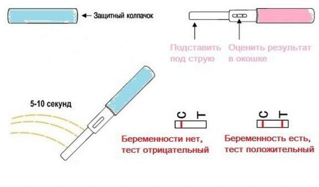 Инструкция по использованию струйных тестов на беременность