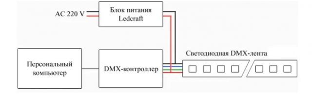Светодиодная DMX-лента проста в управлении и эксплуатации, программирование цветодинамики и управление осуществляется через компьютер с помощью специальной программы, которая поставляется в комплекте