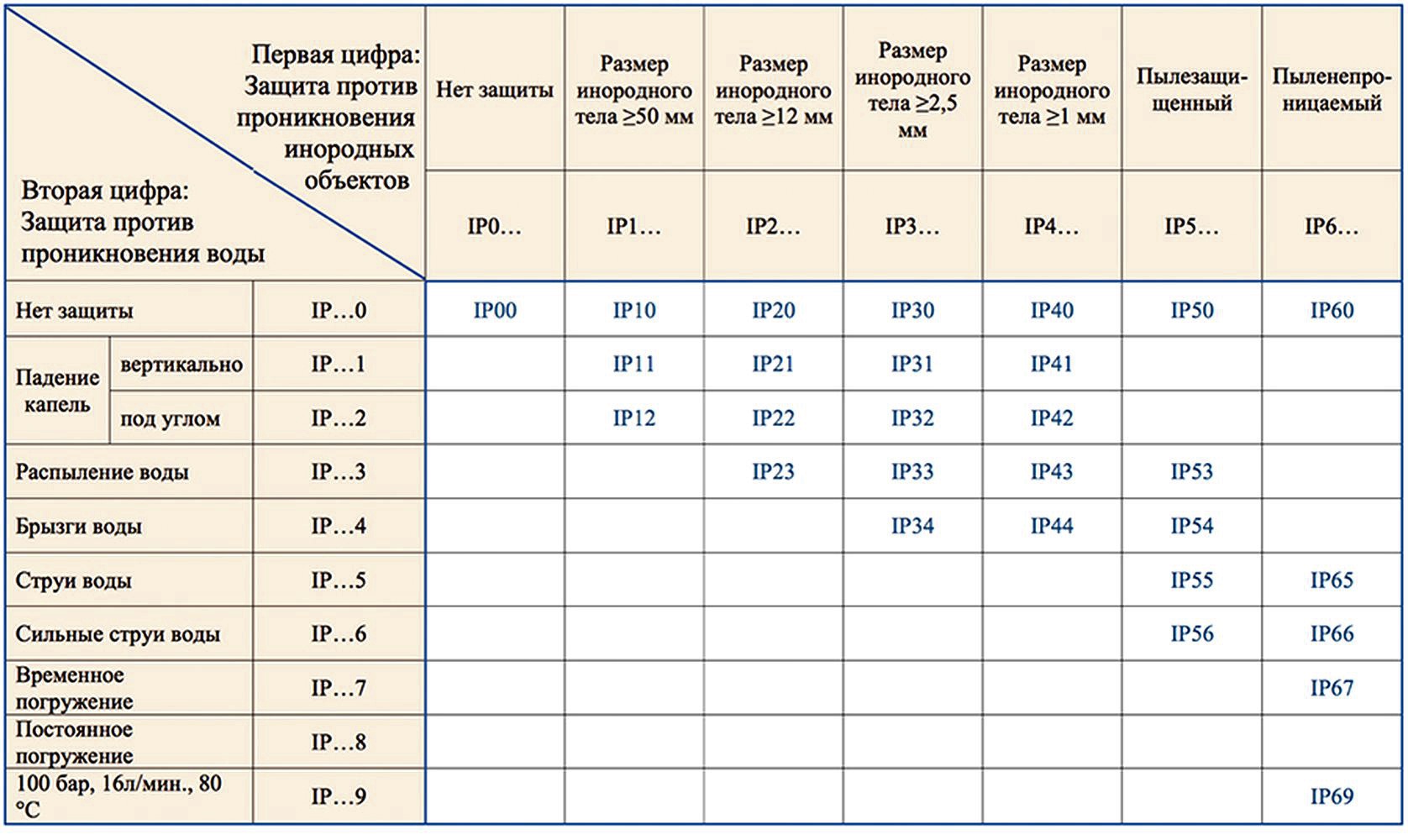 Влагозащита 8. Защита ip68 и ip67 отличия. Степень защиты ip67 и ipx7. Отличие IP 67 И 68. Расшифровка степени защиты IP электрооборудования.