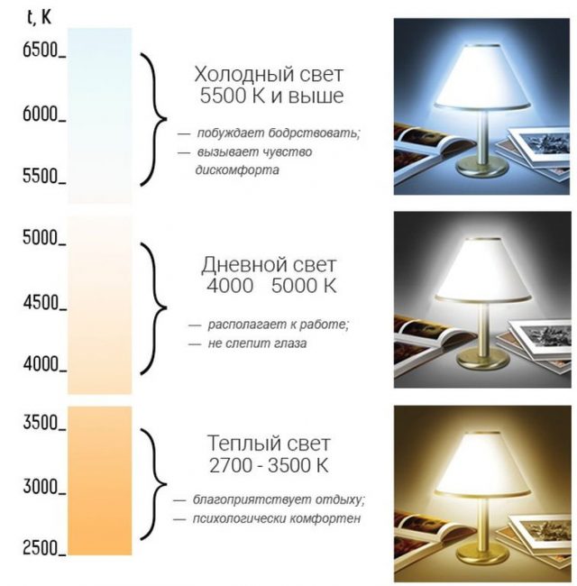 Как выбрать цвет лампы