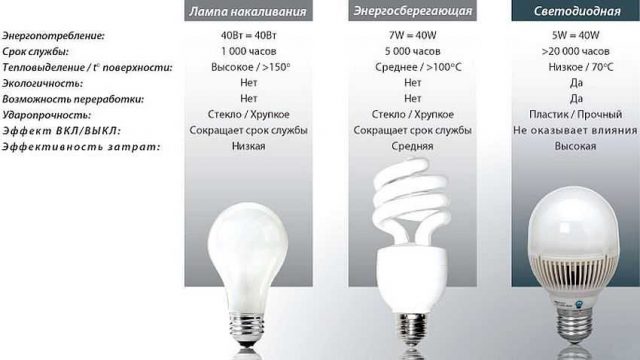 Сравнительные характеристики различных видов ламп
